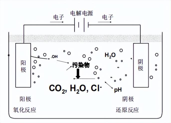 电催化氧化装置(均相催化反应器)_处理_污染物_企业