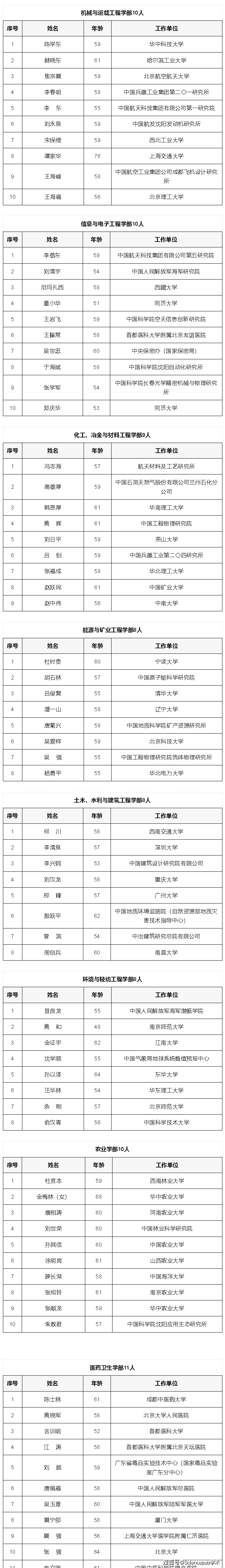 2023年两院院士增选名单公布