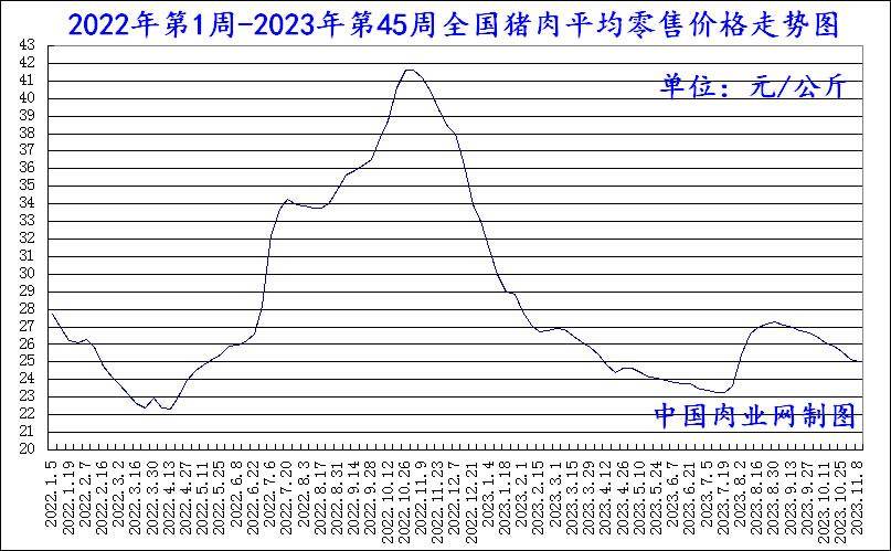 2023年11月24日全國豬肉牛肉羊肉雞肉雞蛋批發價格日報走勢分析_零售