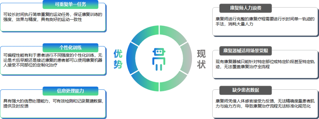 深度| 康復機器人器械行業分析報告_醫療_治療_患者