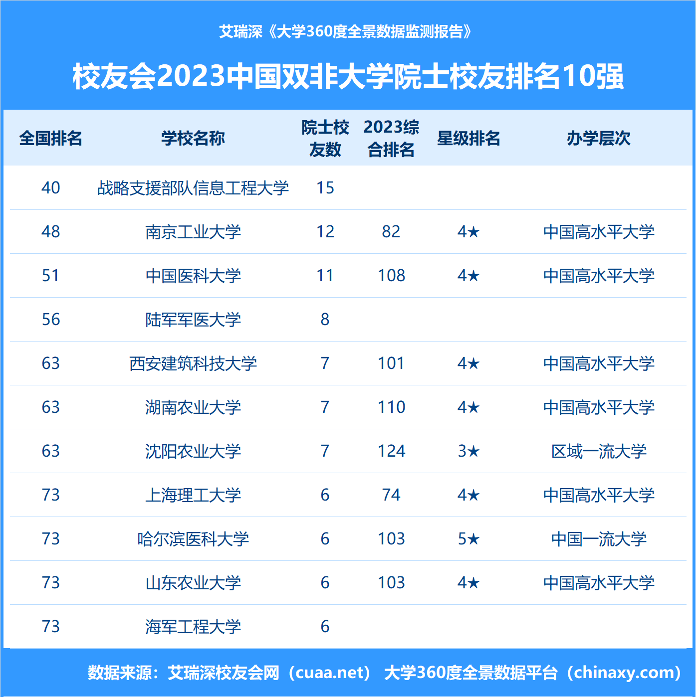 並列第五;上海理工大學,哈爾濱醫科大學,山東農業大學和海軍工程大學