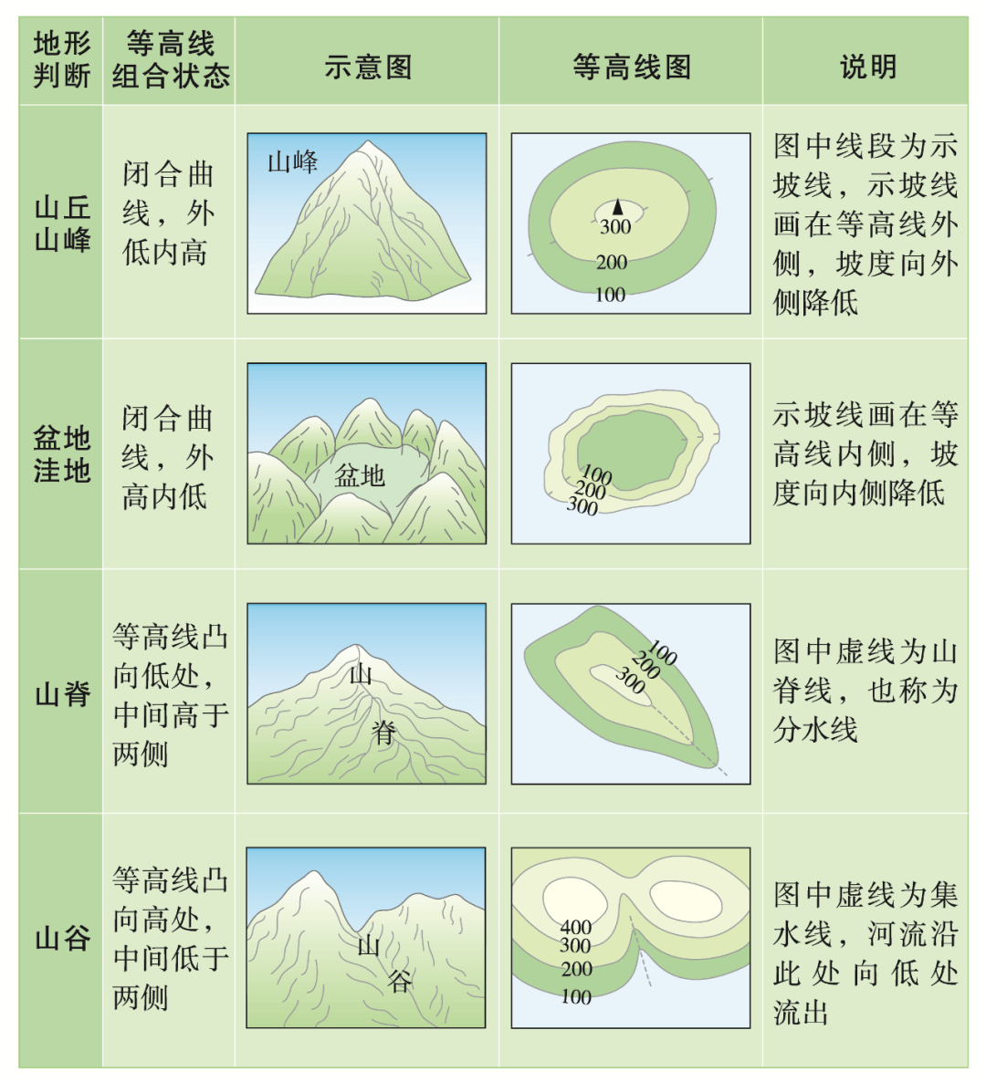 地形部位等高線彎曲程度不同,彎曲程度較大的地方(山脊或谷地)地勢