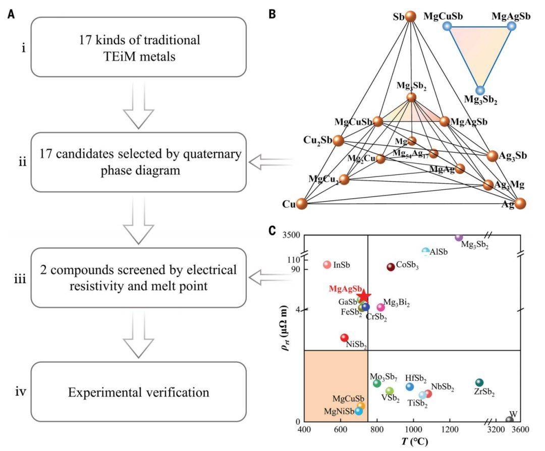 通常运行在573 k以下的高性能热电材料,本文建立了四元m-mg-ag-sb相图