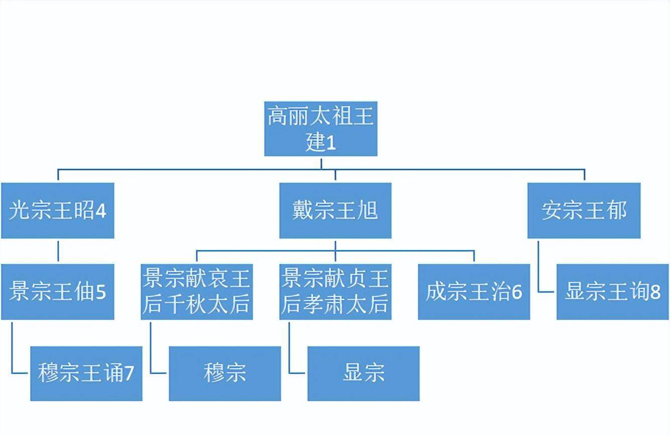 高麗太祖王建的女兒們都嫁給他的兒子,即妹妹嫁給哥哥,侄女嫁給叔叔.