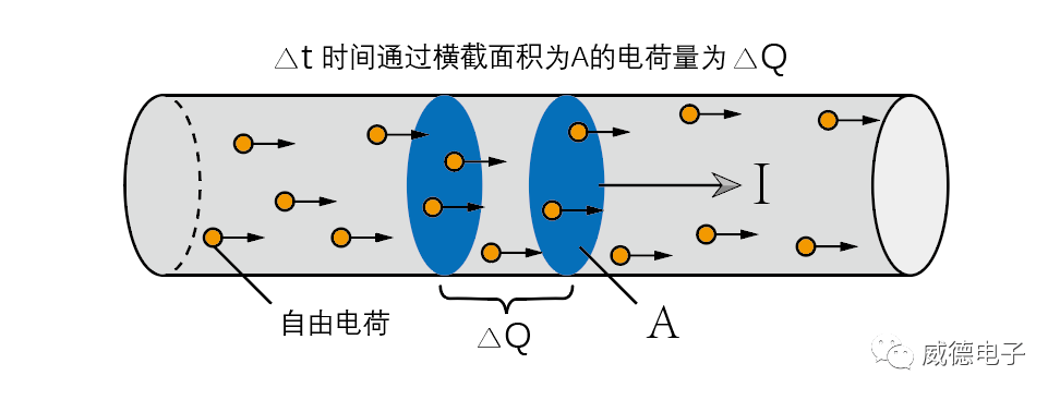 当单位时间内穿过某一横截面的电荷量