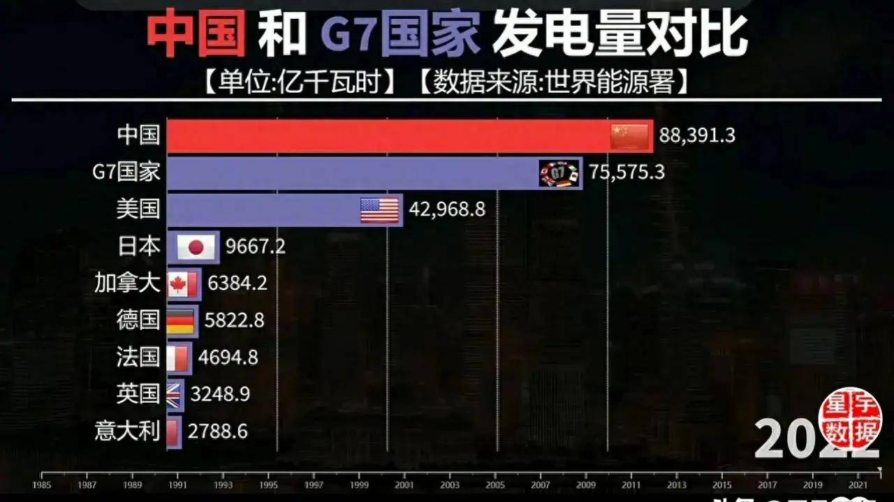 中国已经变成一个“电国”：发电量超G7总和，超美2倍，近印度5倍_搜狐网