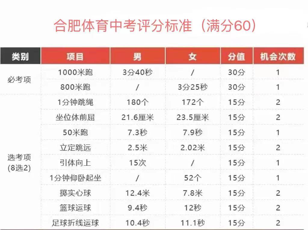 另外再說一下標準,尤其是大家關注的男女中長跑,男生1000米滿分標準為