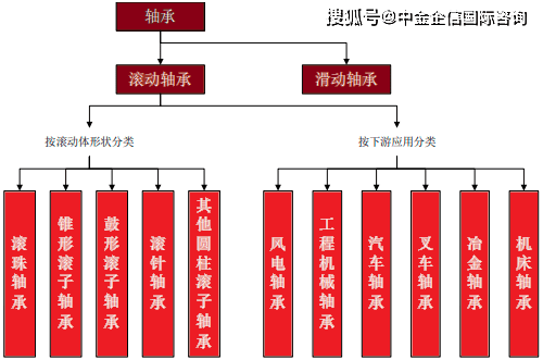 fag,美國於1889年建立了timken製造公司,瑞典於1907年成立了skf公司