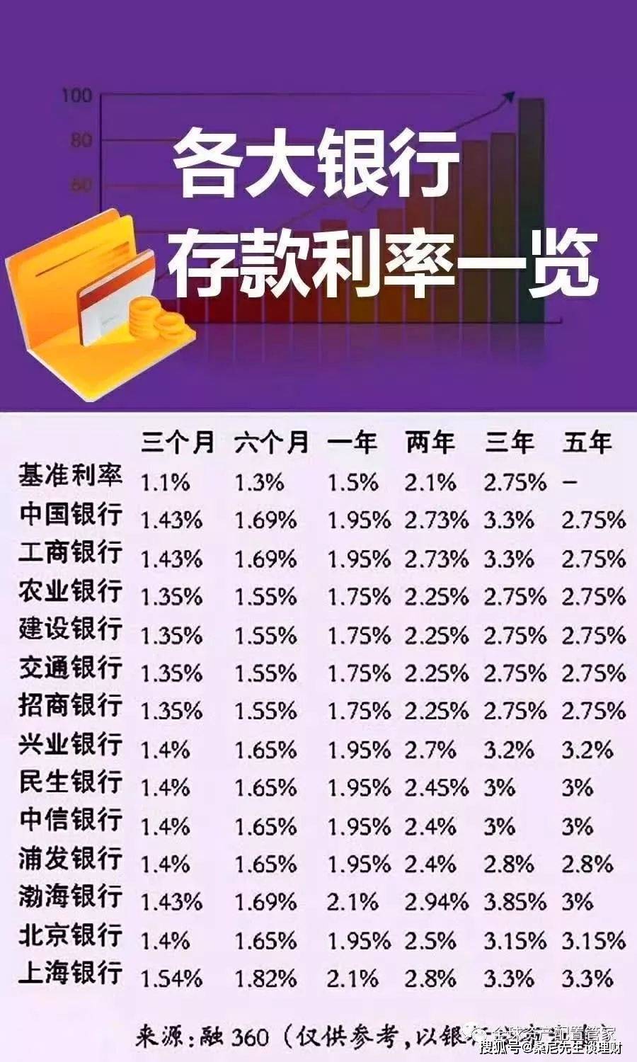 流动性较好:定期存款可以提前支取,但会损失部分利息