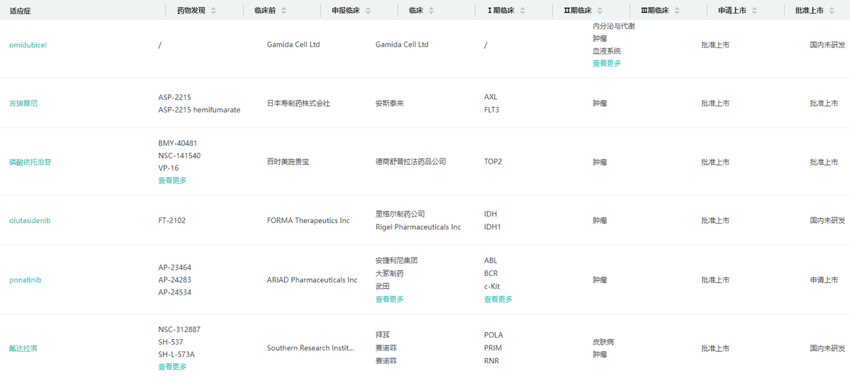 包括兩款idh抑制劑百時美施貴寶的idhifa(ag-221)和tibsovo(艾伏尼