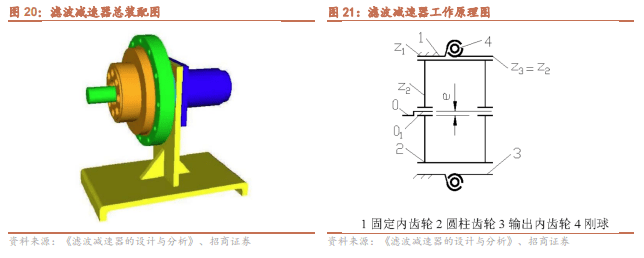 機器人報告:人形機器人旋轉執行器技術全梳理(附下載)_電機_彈性_剛性