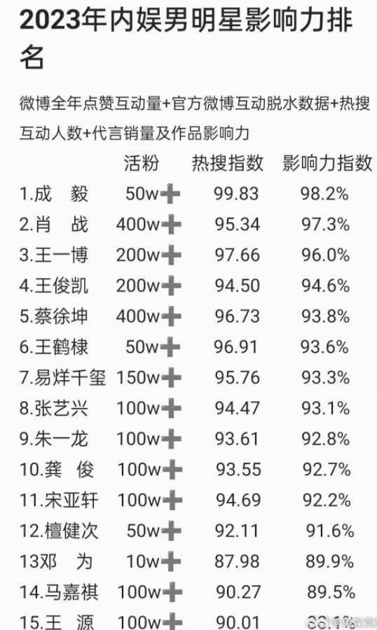 2023年内娱男明星影响力榜单更新,肖战排在第二名,第一名是黑马