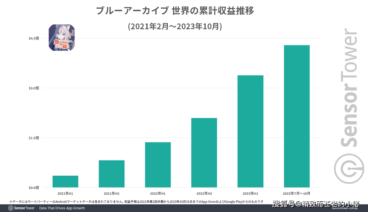 《蔚藍檔案》全球營收 & 下載量獲得雙倍增長:日本玩