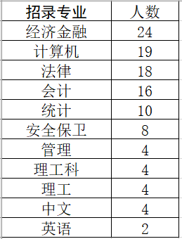 中國人民銀行福建省分支機構2023年度錄用113人,廈門大