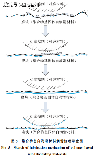 分享:兩種典型聚合物基固體自潤滑材料的摩擦磨損性能_試驗_表面_對偶