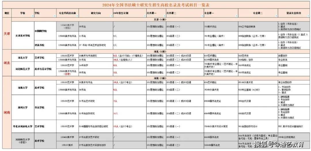 考生擇校迷茫,為此我們整理了全國書法碩士招生高校名錄,方便同學們