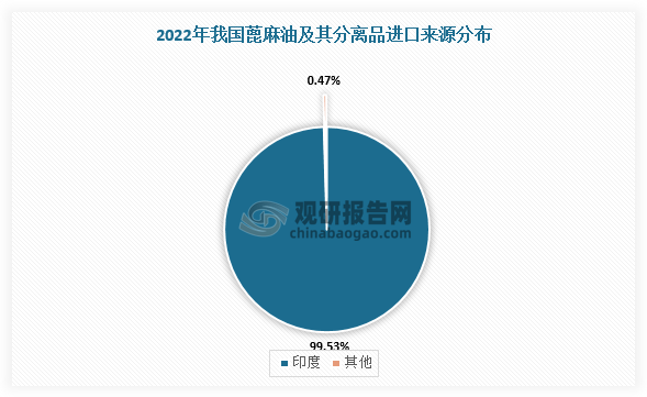 我國蓖麻油行業分析:蓖麻原料供應量整體下降 需大量進口以滿足市場