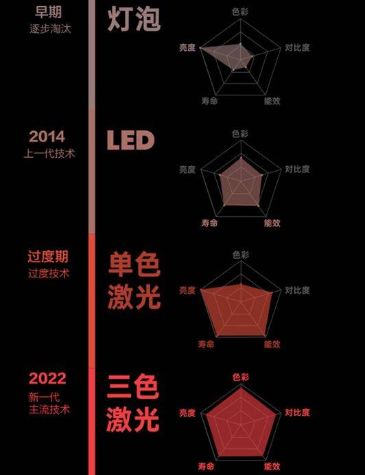 三色激光技術掀起智能家用投影儀新風潮,四款實用投影