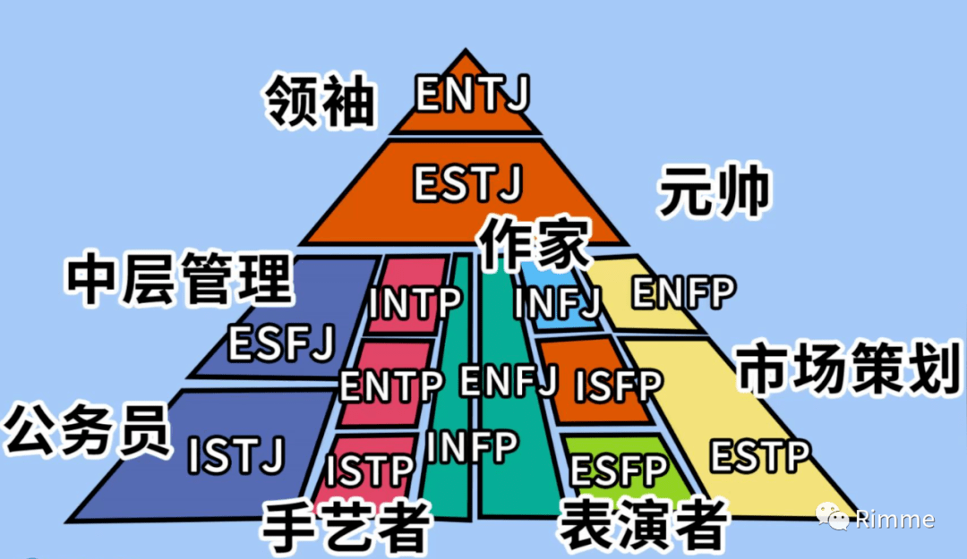 从而得出自己的人格类型(例如infp,estj等)