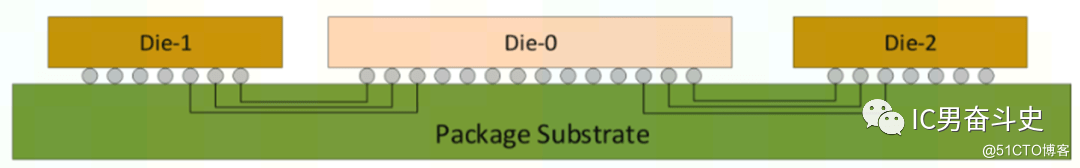 圖2 mcm封裝結構示意圖二,cowos (chip-on-wafer-on-substrate)cowos