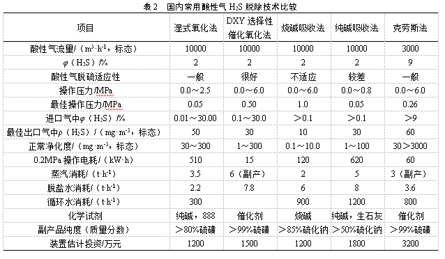 東獅脫硫工藝 dxy選擇性催化氧化法脫硫新工藝_氣體_裝置_甲醇