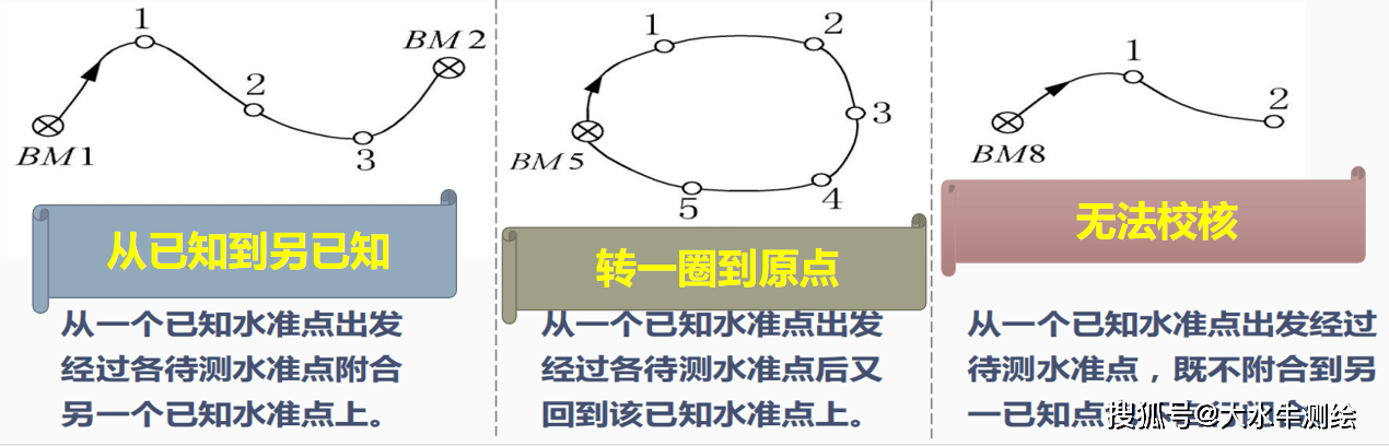 附合水准路线图片