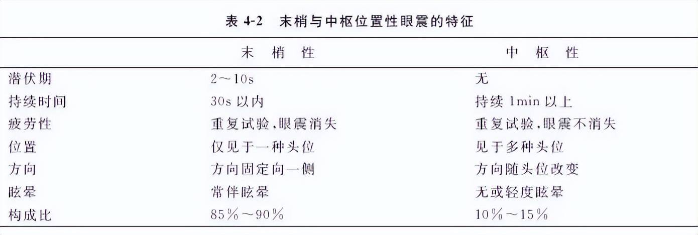 前庭眼反射障碍即出现眼球震颤简称眼震_方向_运动_幅度