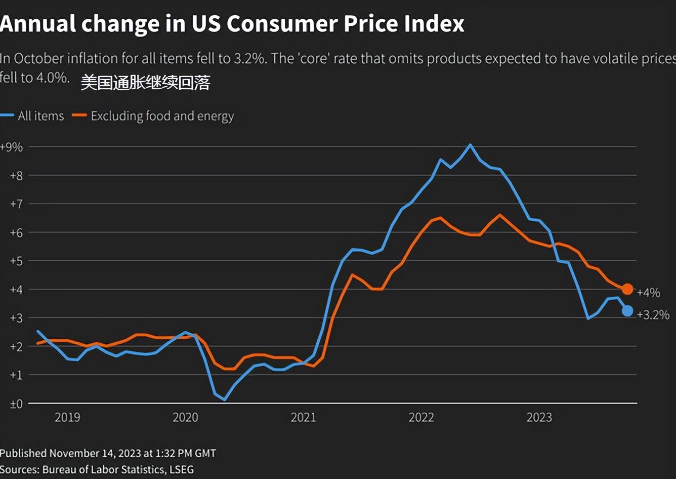 11月非农就业增长意外强于预期，美联储或明年3月降息？_搜狐网