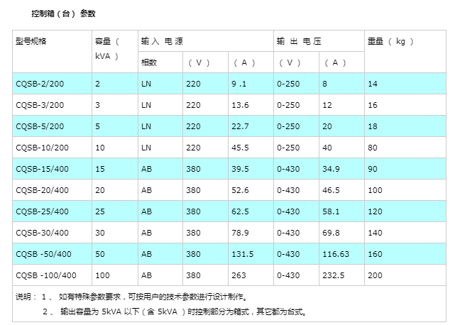 根據部頒標準定,我國試驗變壓器的電壓等級有:5kv,10kv,25kv,35kv,50