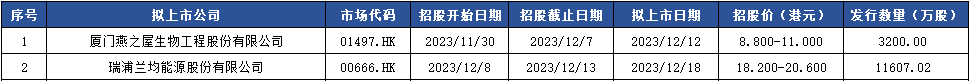 港股ipo週報 | 4家上市,5家過訊,港股ipo持續回暖_中國_公司_農牧