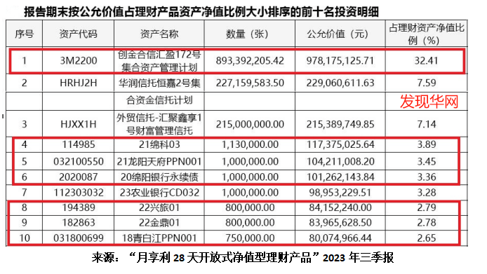 长城华西银行理财收益高暗藏风险 重仓低评级城投债需警惕(图3)