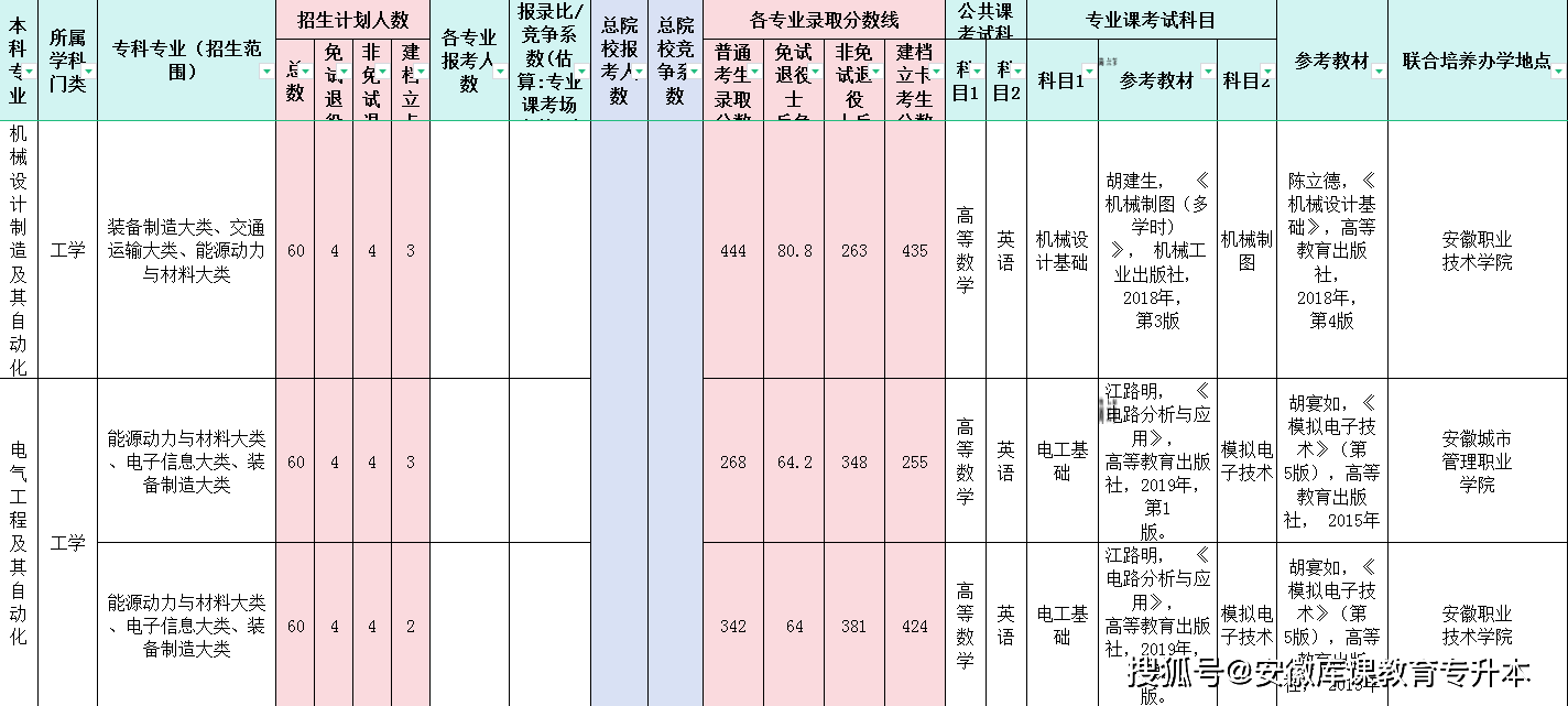 2023年安徽建築大學全日制普通專升本招生計劃表及專業最低錄取分數線