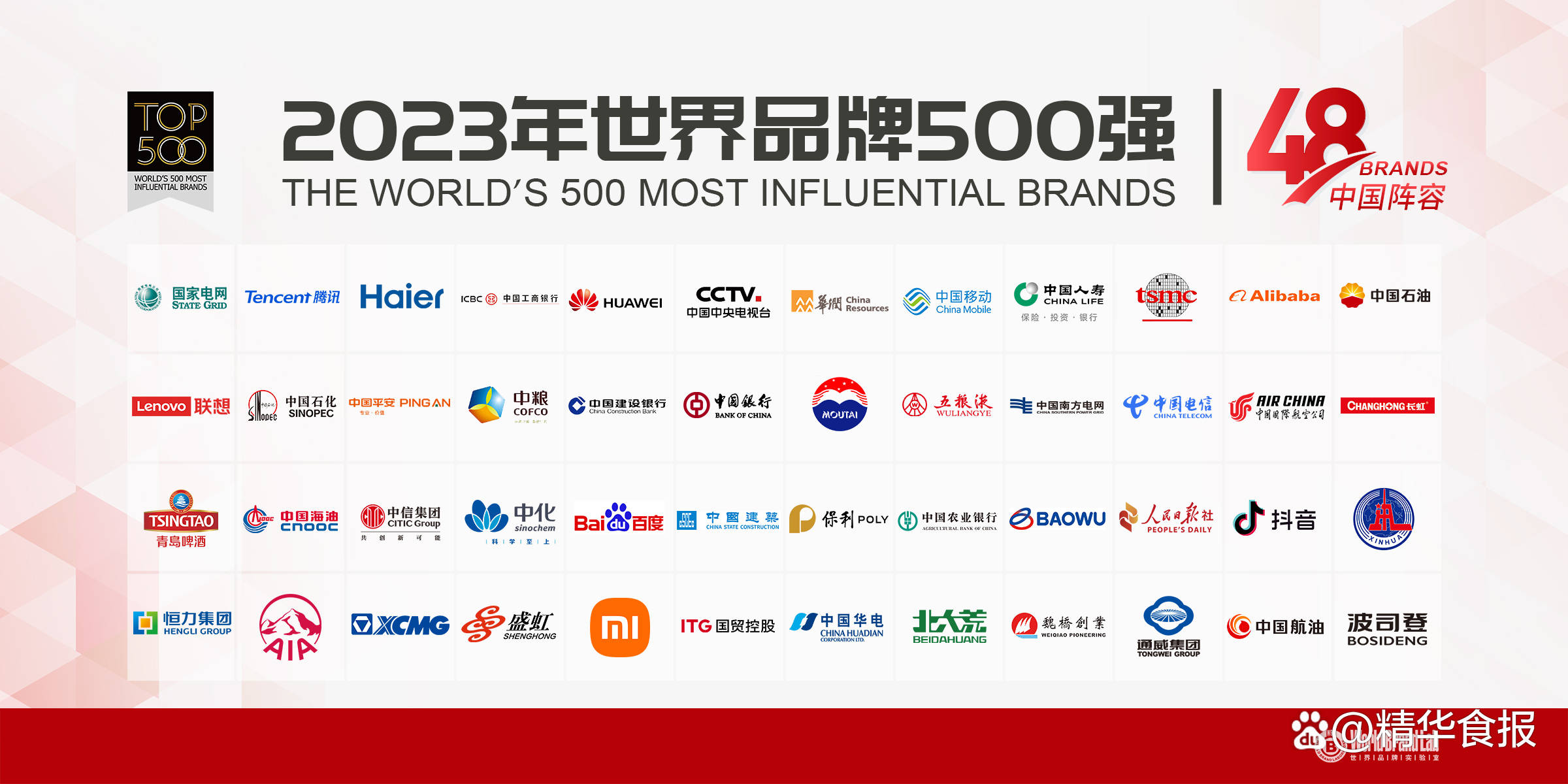 2023世界品牌500强中国数量首次超越日本,三大入选食品品牌都是酒企!