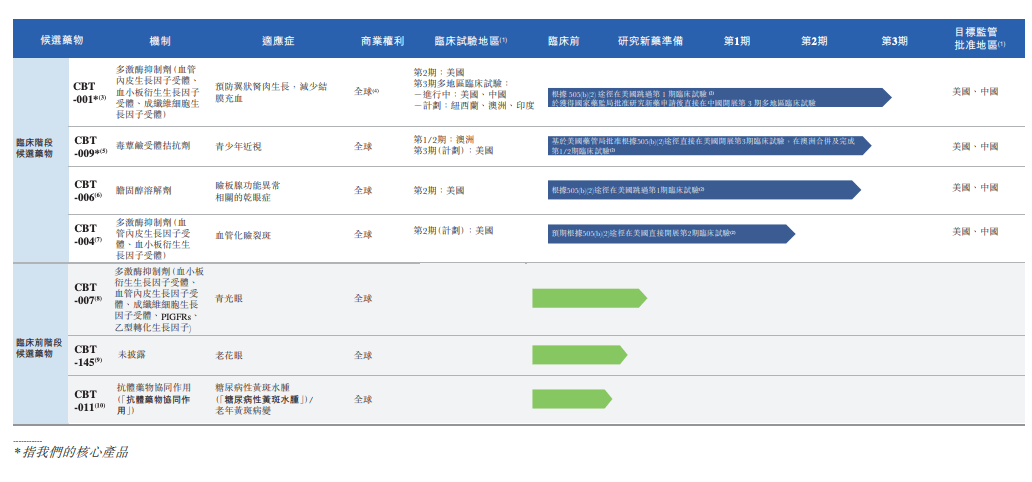 青少年近視,cbt-004可以治療血管化瞼裂斑,cbt-006則用來治療瞼板腺