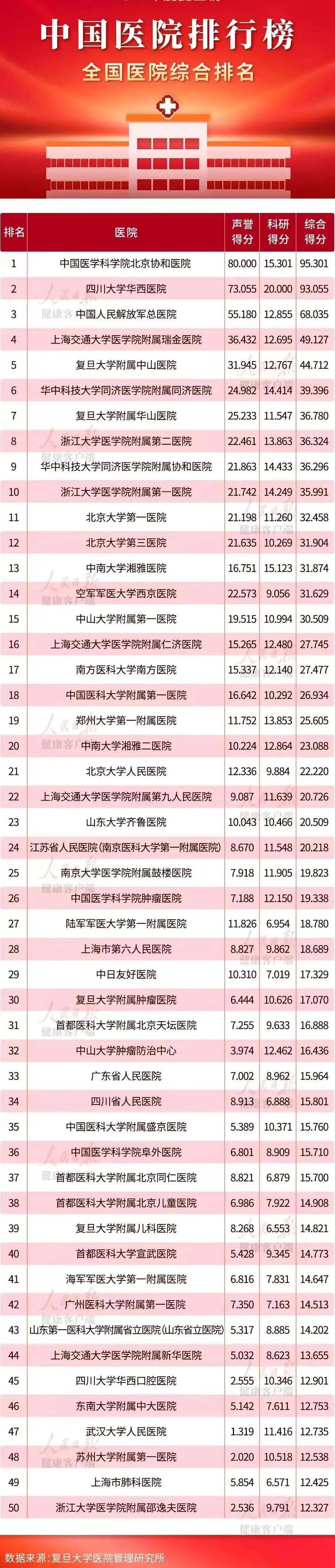 广州医院排行_广东医院哪家强?权威排名在这里,都是全国前十!