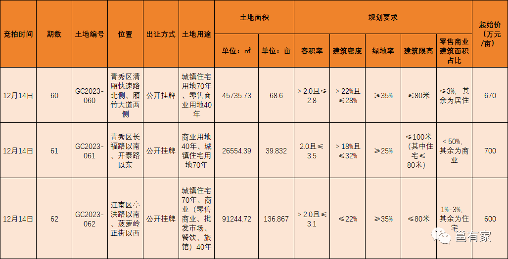 起拍總價近50億,五象又引進優質教育_地塊_南寧_興寧