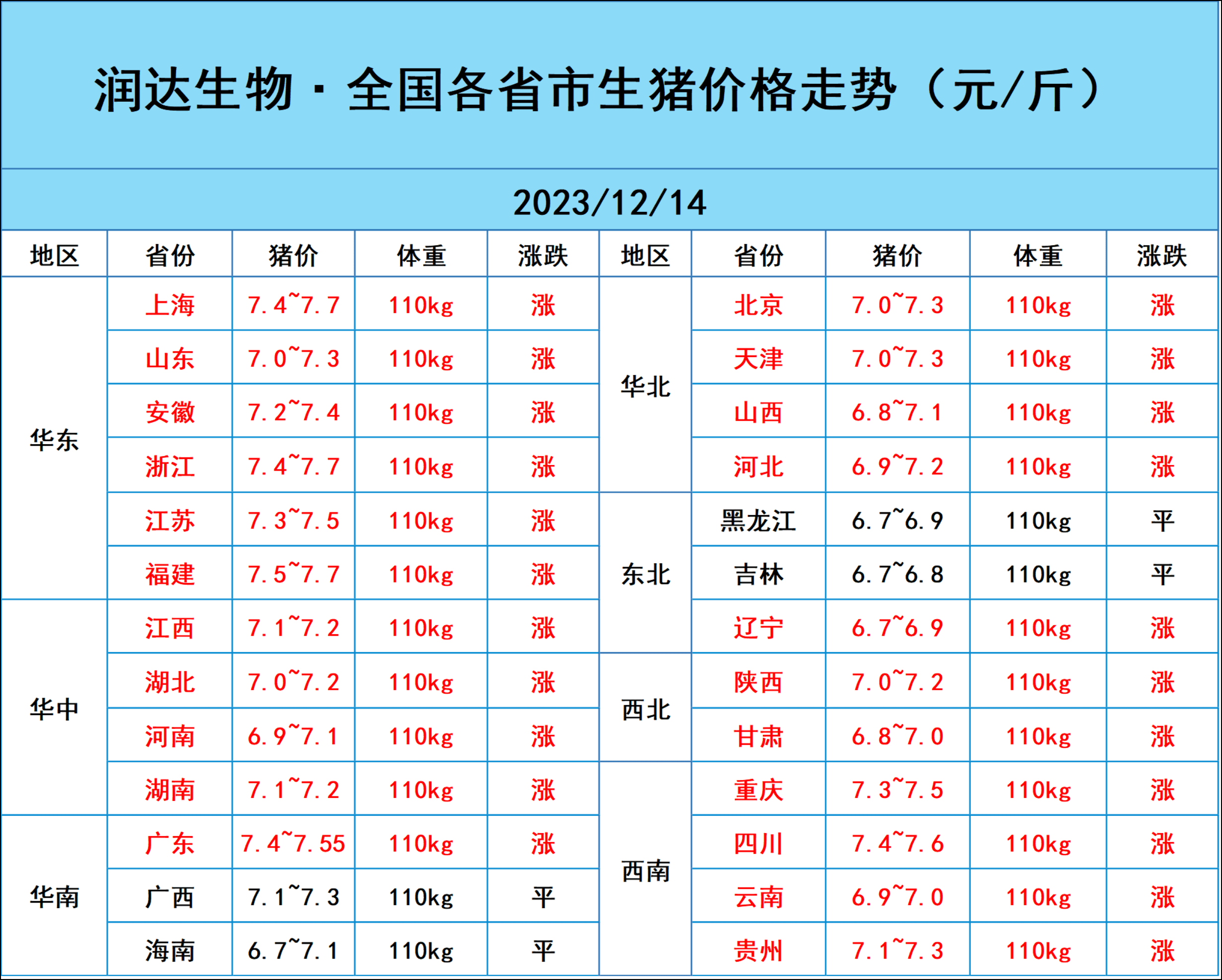 今日全国生猪收购均价呈现上涨态势,标准体重生猪平均价格为7