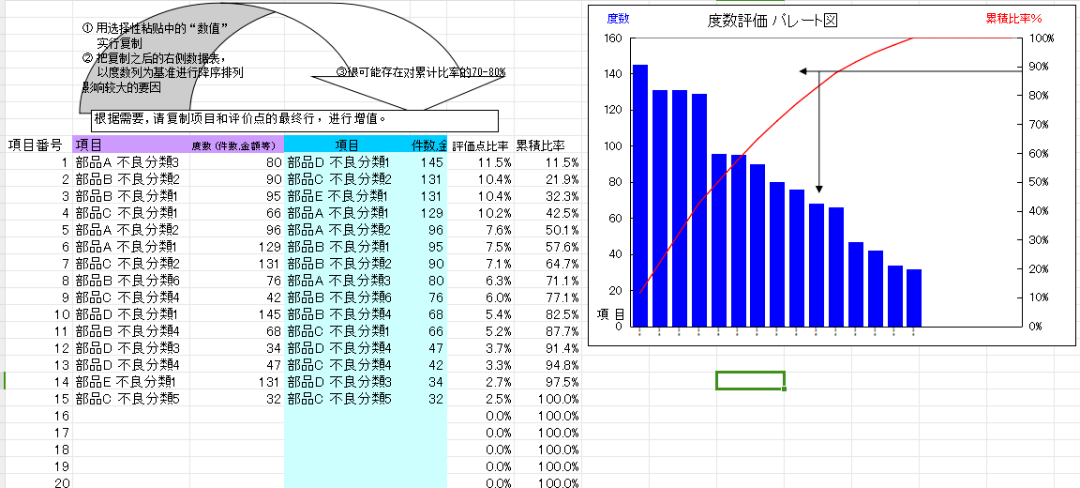 柏拉圖:柏拉圖又稱排列圖或帕累託圖,是根據歸集的數據,以不良原因