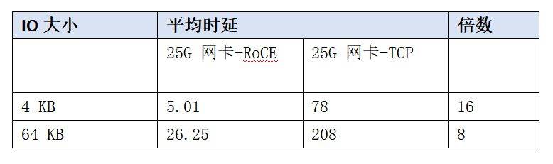 無需專有硬件 星辰天合 xdcache 大幅提升文件寫性能