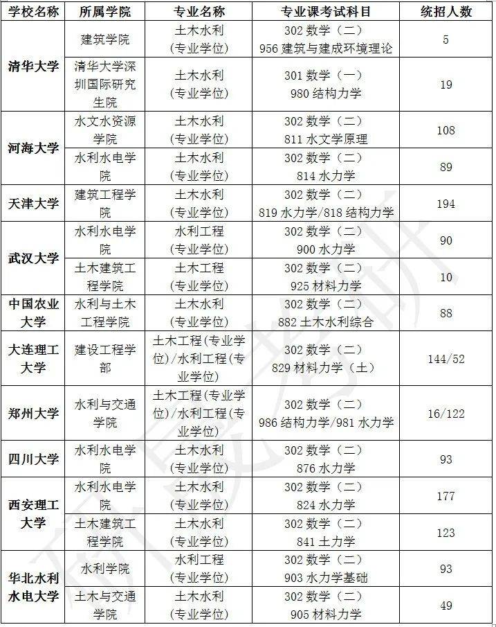 解析:通過對各學校考試科目及招生人數的整理分析,天津大學,大連理工