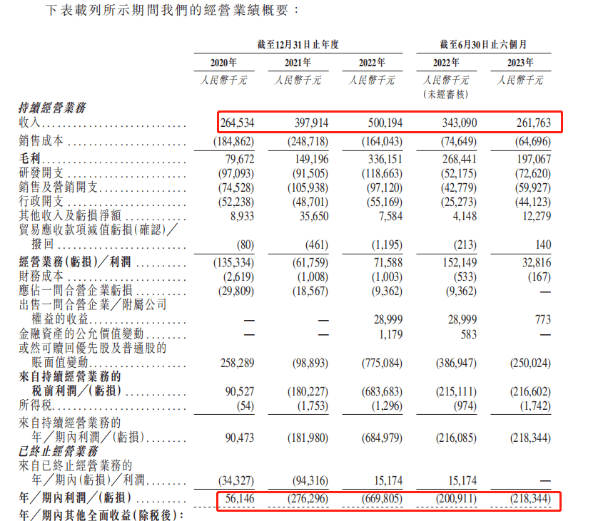 四年未有融資,與大眾