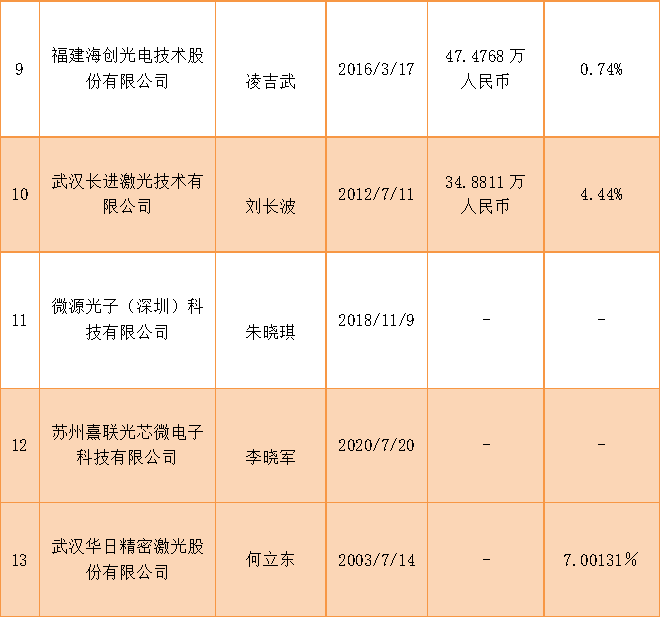 華為,小米,美的……資本狂湧入局!哪些激光企業引國內大廠競相