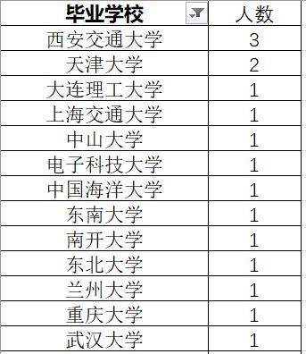 東北林業大學,河海大學,西南交通大學,中國石油大學(華東),江南大學等