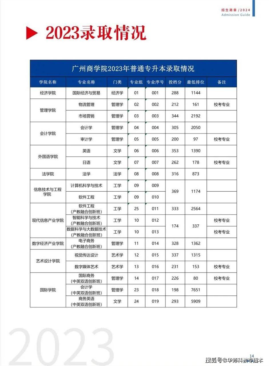 广州商学院2024年普通专升本招生简章公布