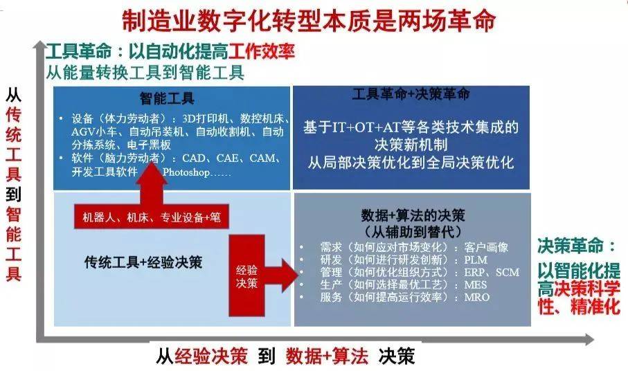 看,企業內部 epr,crm,scm,mes等通用軟件和自研軟件系統,通過不斷挖掘