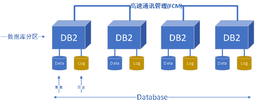 db2数据库级权限管理