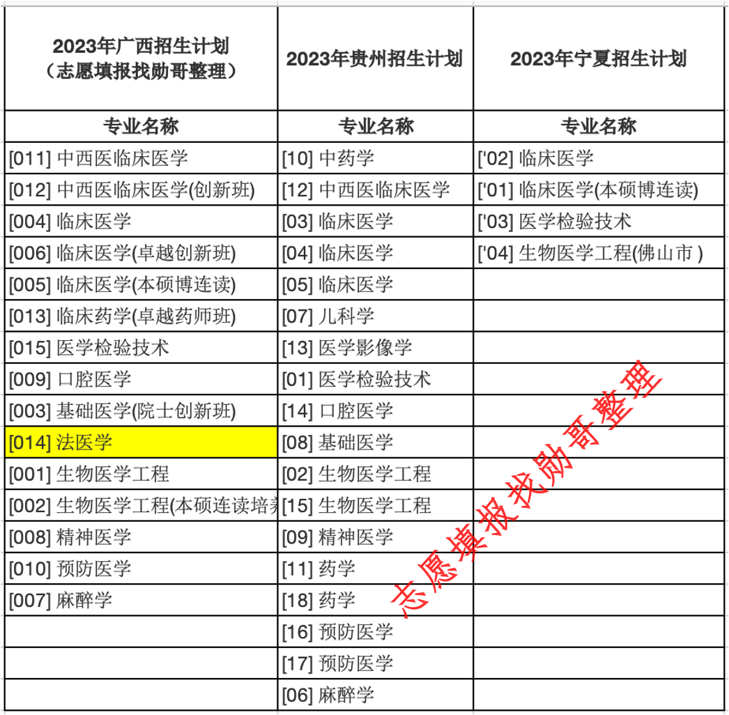 2,南方醫科大學招生計劃對比分析為什麼一個上漲,一個下跌?