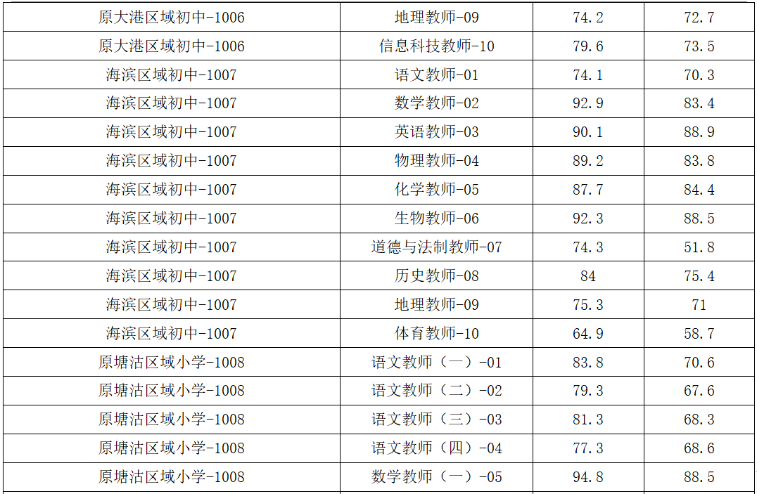 濱海新區教師招聘歷年考情及進面分數彙總_塘沽_區域_小學