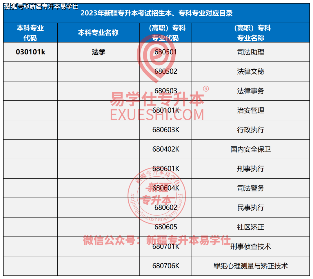 【專業篇】新疆專升本各專業報考數據分析(一)_招生_院校_工程