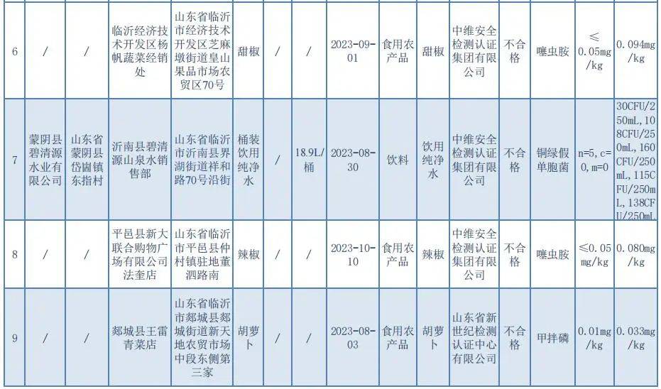 临沂19批次食品抽检不合格_销售_项目_蔬菜